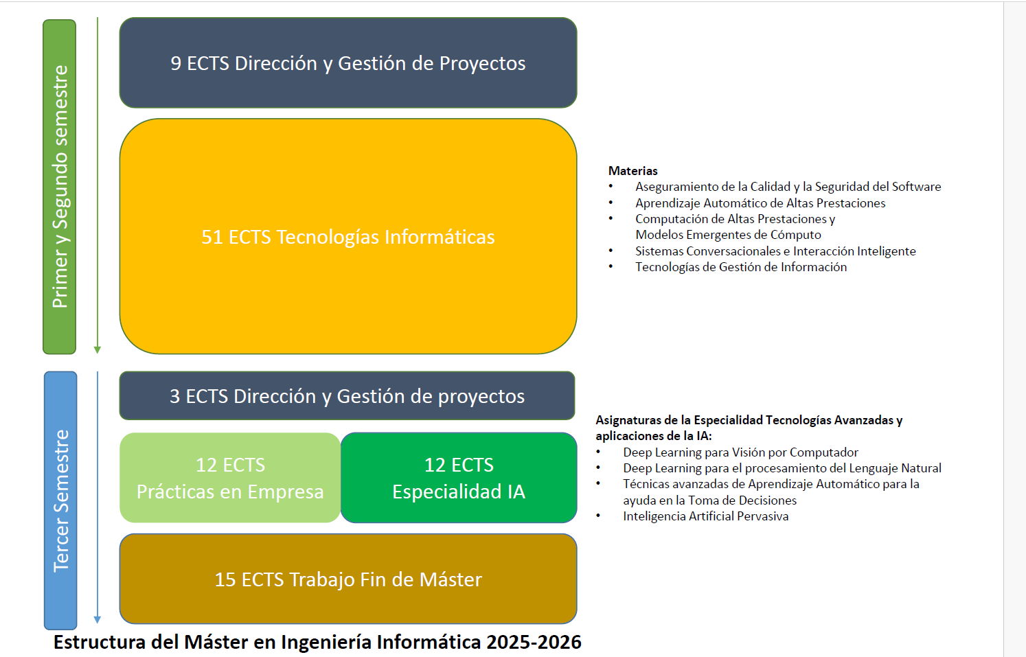 Estructura del máster Estructura del máster