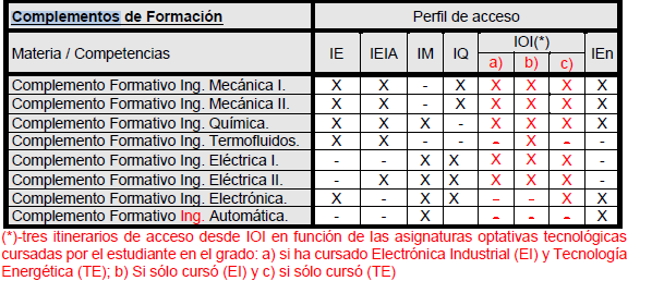 Complementos formativos Ingeniería Organización Industrial